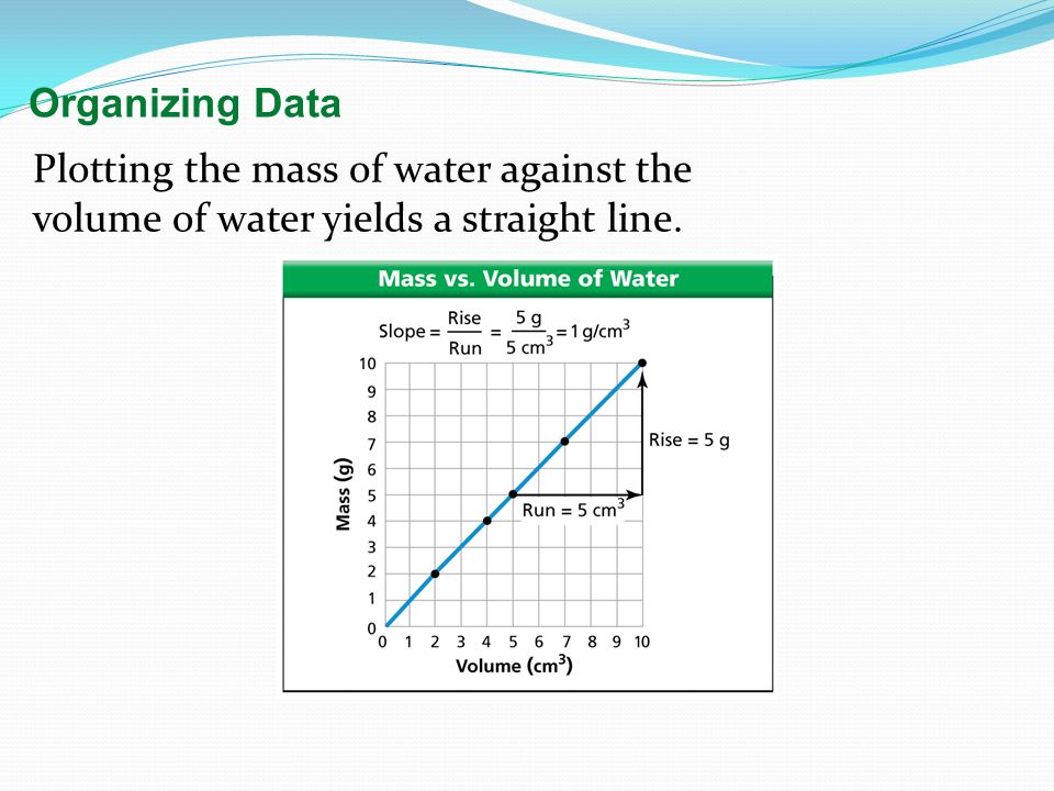 Organizing Data Plotting the mass of water against the volume of water yields a straight line.