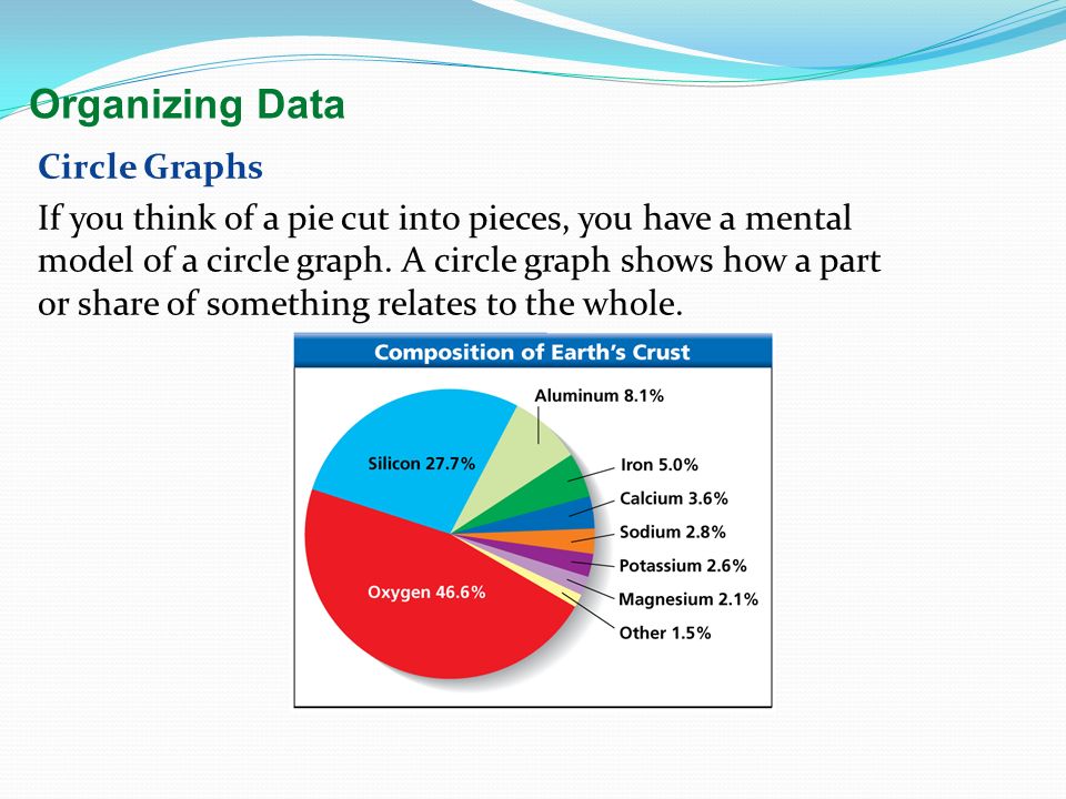 Organizing Data Circle Graphs