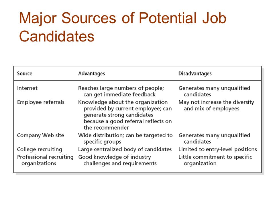 Major Sources of Potential Job Candidates