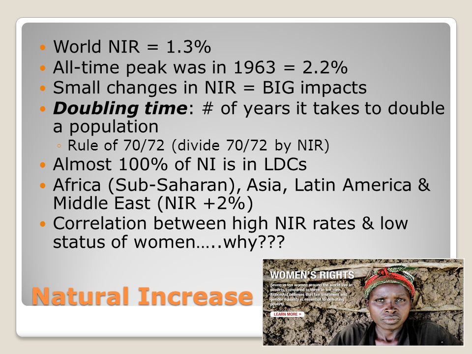Natural Increase World NIR = 1.3% All-time peak was in 1963 = 2.2%