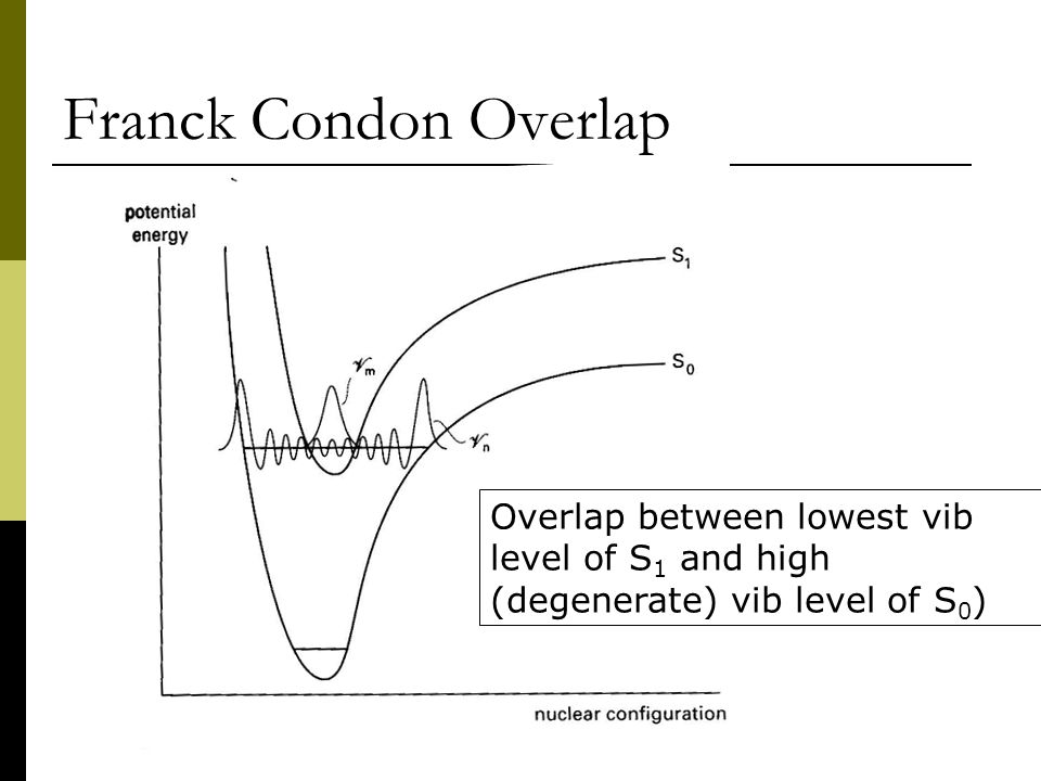 Franck Condon Overlap Overlap between lowest vib level of S1 and high (degenerate) vib level of S0)