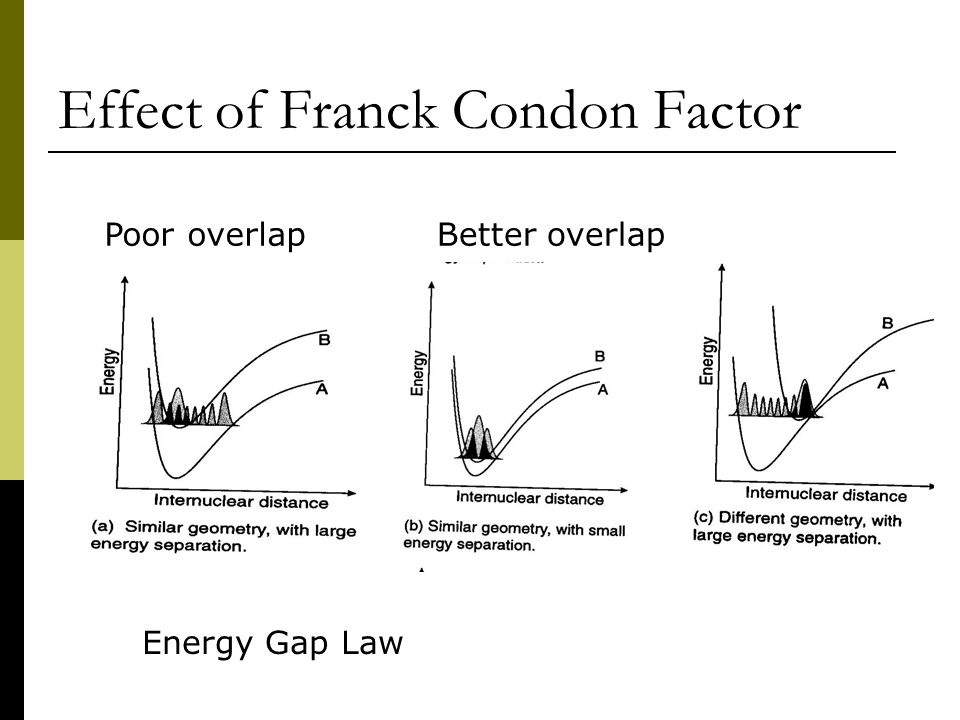 Effect of Franck Condon Factor