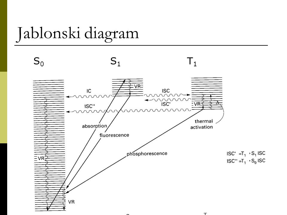 Jablonski diagram S0 S1 T1