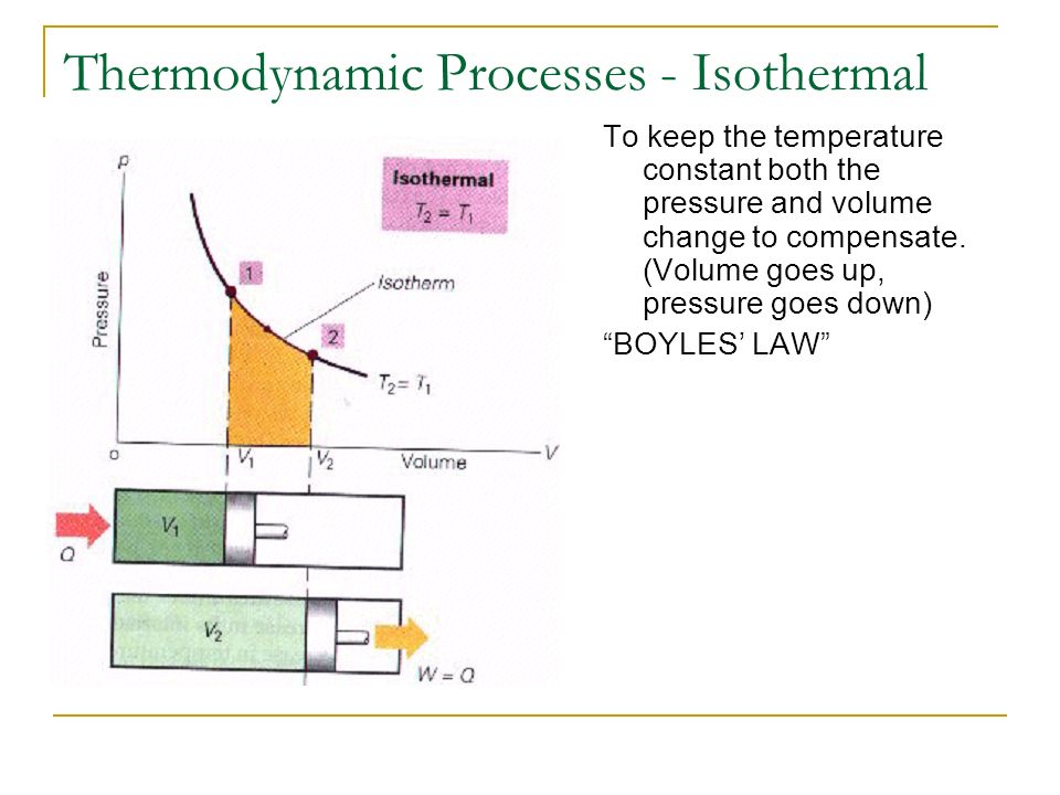 Thermodynamic Processes - Isothermal