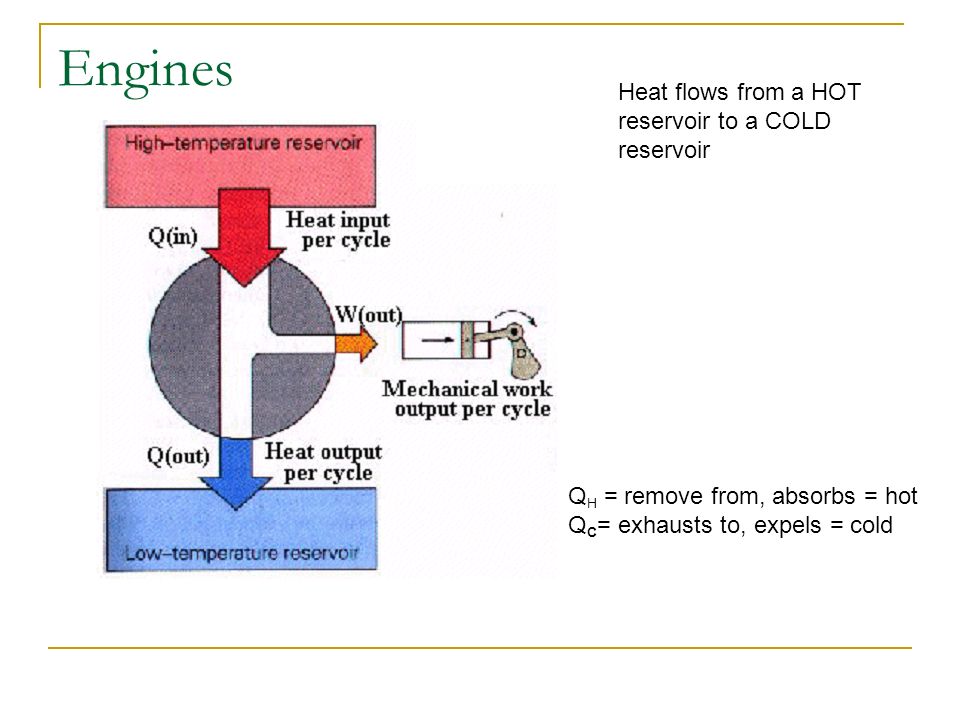 Engines Heat flows from a HOT reservoir to a COLD reservoir