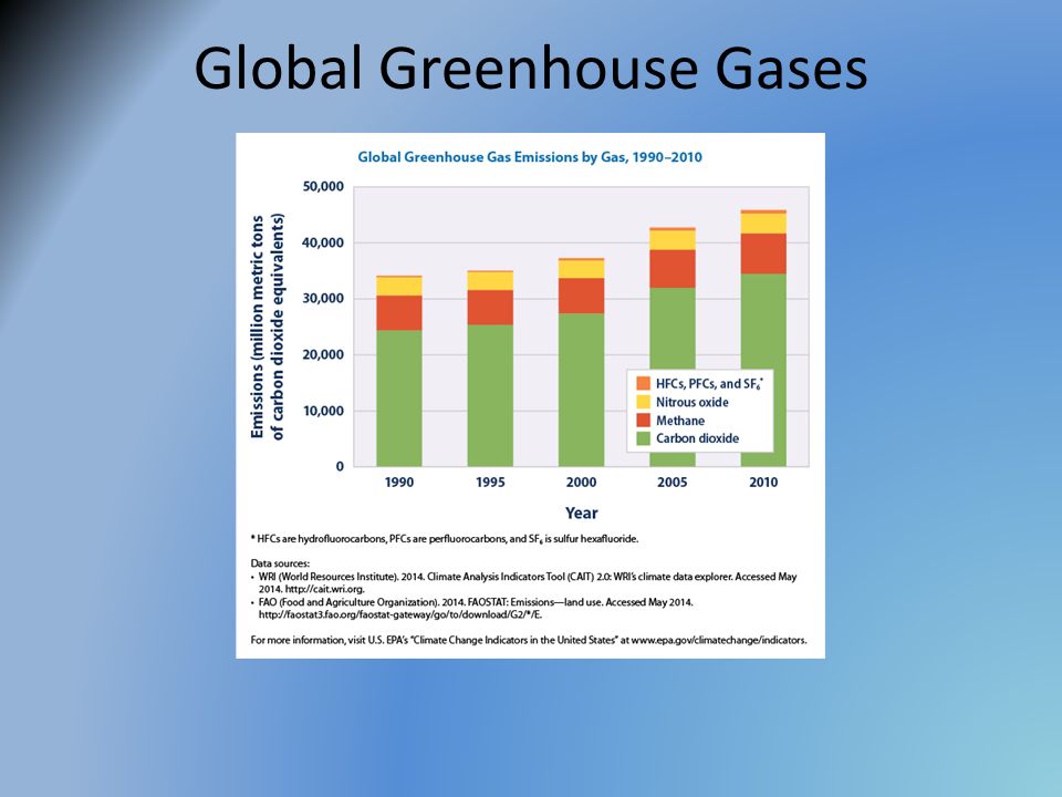 Global Greenhouse Gases