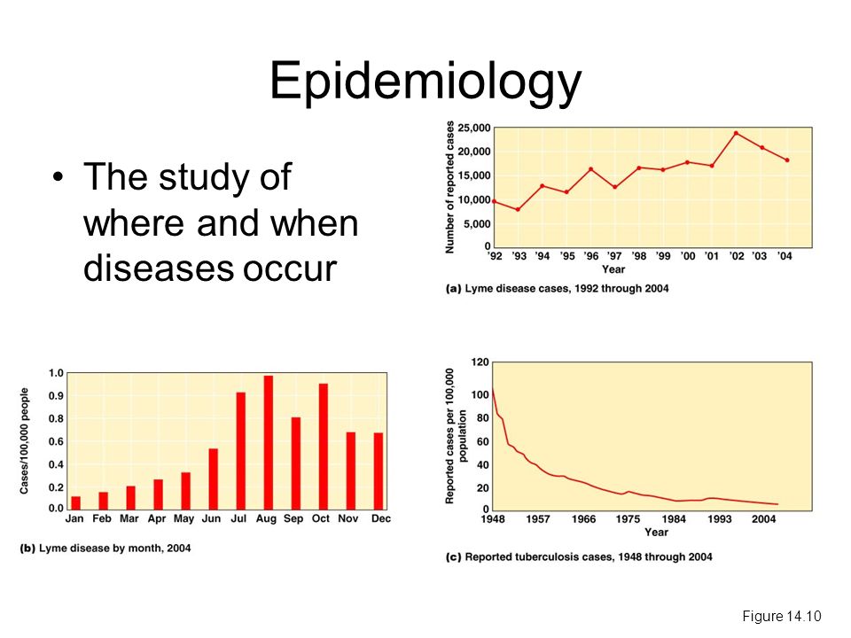 Epidemiology The study of where and when diseases occur Figure 14.10