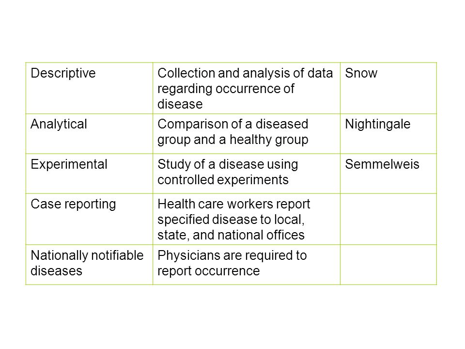 Descriptive Collection and analysis of data regarding occurrence of disease. Snow. Analytical. Comparison of a diseased group and a healthy group.