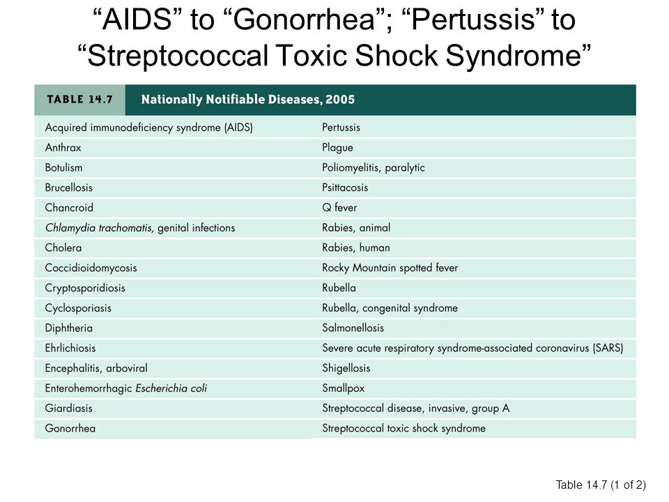 AIDS to Gonorrhea ; Pertussis to Streptococcal Toxic Shock Syndrome