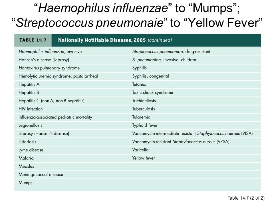 Haemophilus influenzae to Mumps ; Streptococcus pneumonaie to Yellow Fever