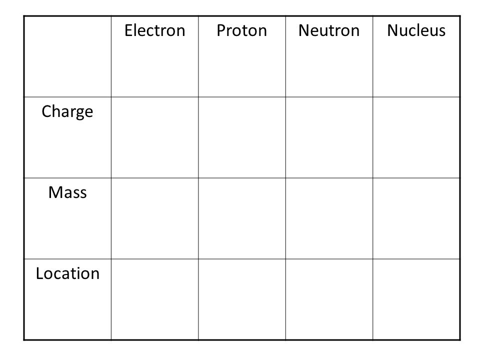 Electron Proton Neutron Nucleus Charge Mass Location
