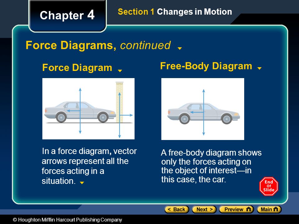 Force Diagrams, continued