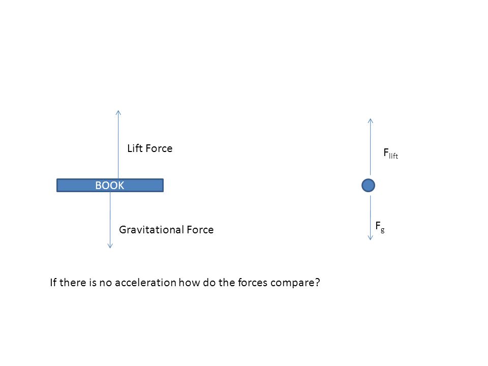 Lift Force Flift BOOK Fg Gravitational Force If there is no acceleration how do the forces compare