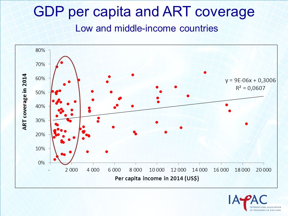 GDP per capita and ART coverage