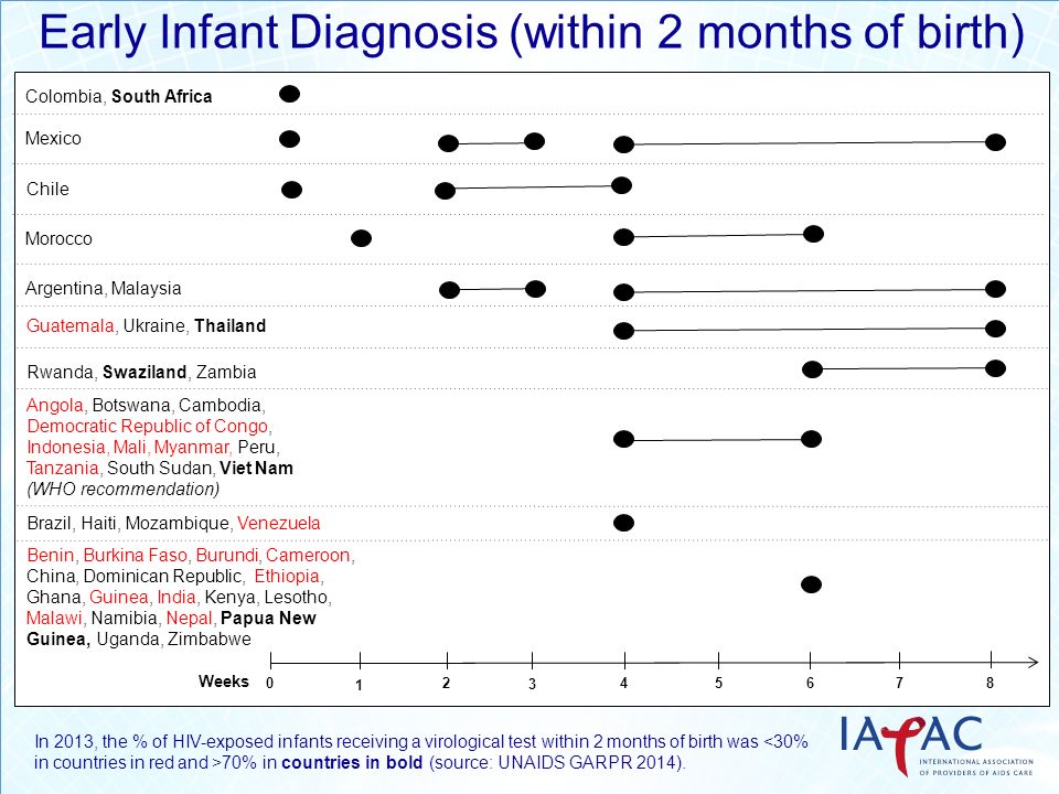Early Infant Diagnosis (within 2 months of birth)