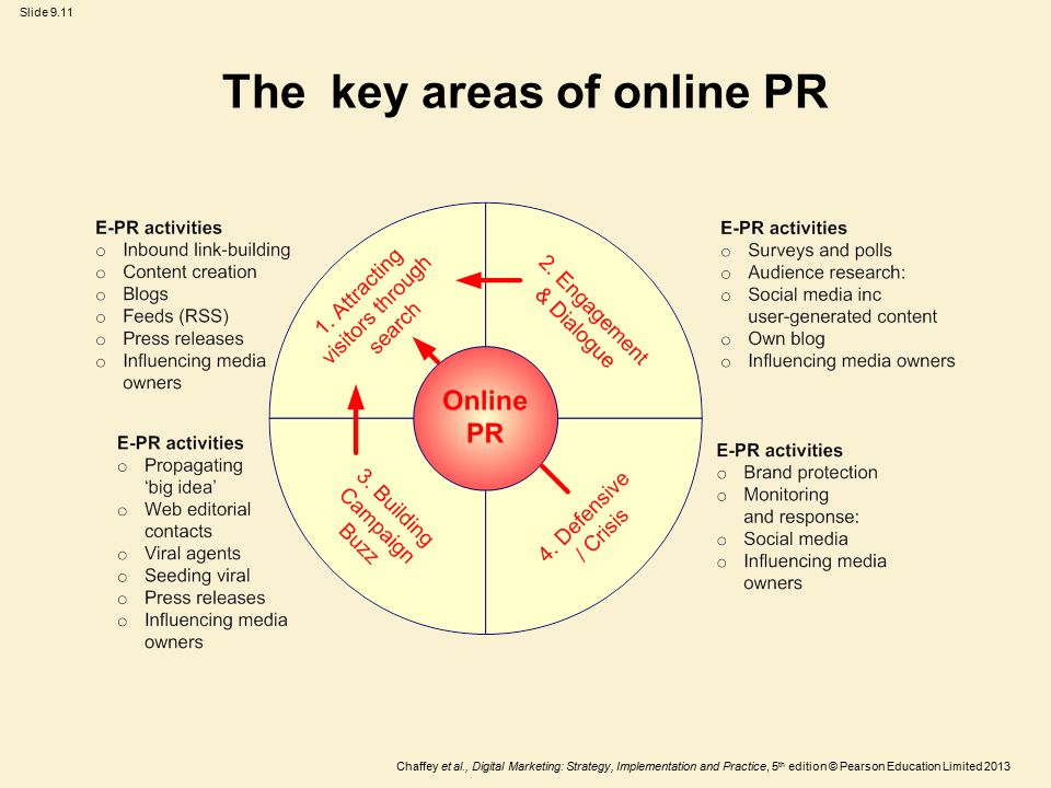 The key areas of online PR