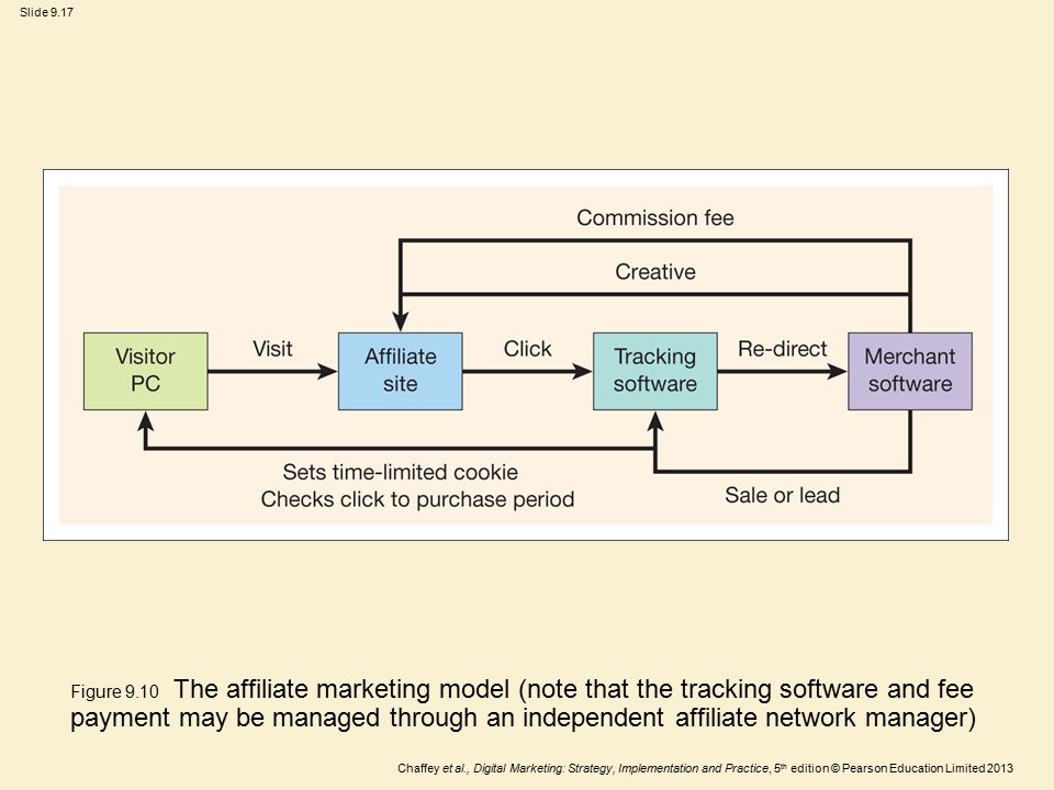 Figure 9.10 The affiliate marketing model (note that the tracking software and fee payment may be managed through an independent affiliate network manager)