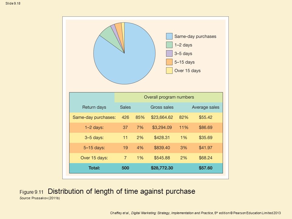 Figure 9.11 Distribution of length of time against purchase