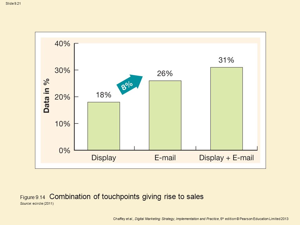 Figure 9.14 Combination of touchpoints giving rise to sales