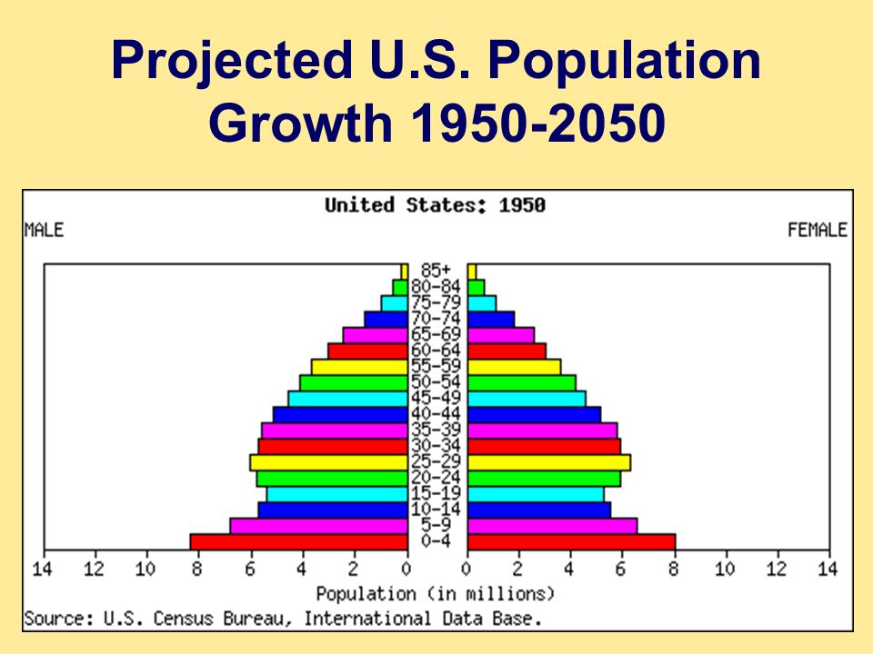 Projected U.S. Population Growth