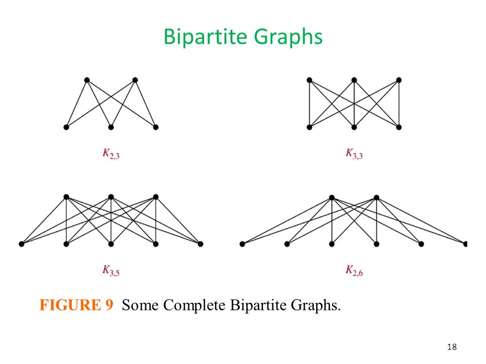 Bipartite Graphs FIGURE 9 Some Complete Bipartite Graphs.