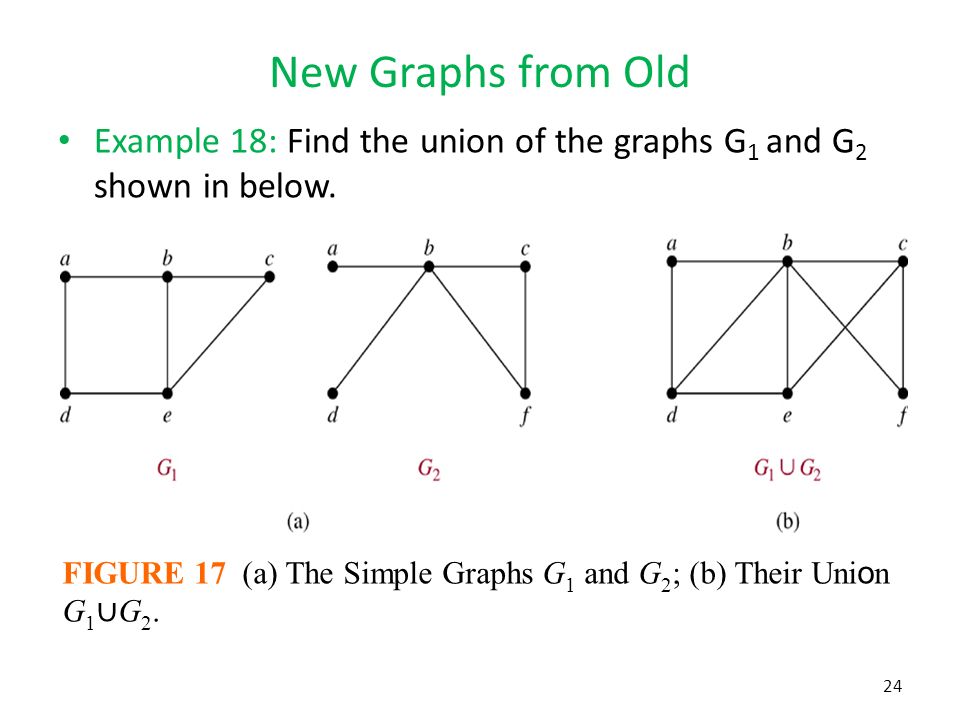 New Graphs from Old Example 18: Find the union of the graphs G1 and G2 shown in below.