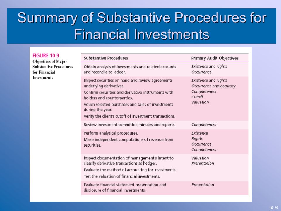 Summary of Substantive Procedures for Financial Investments
