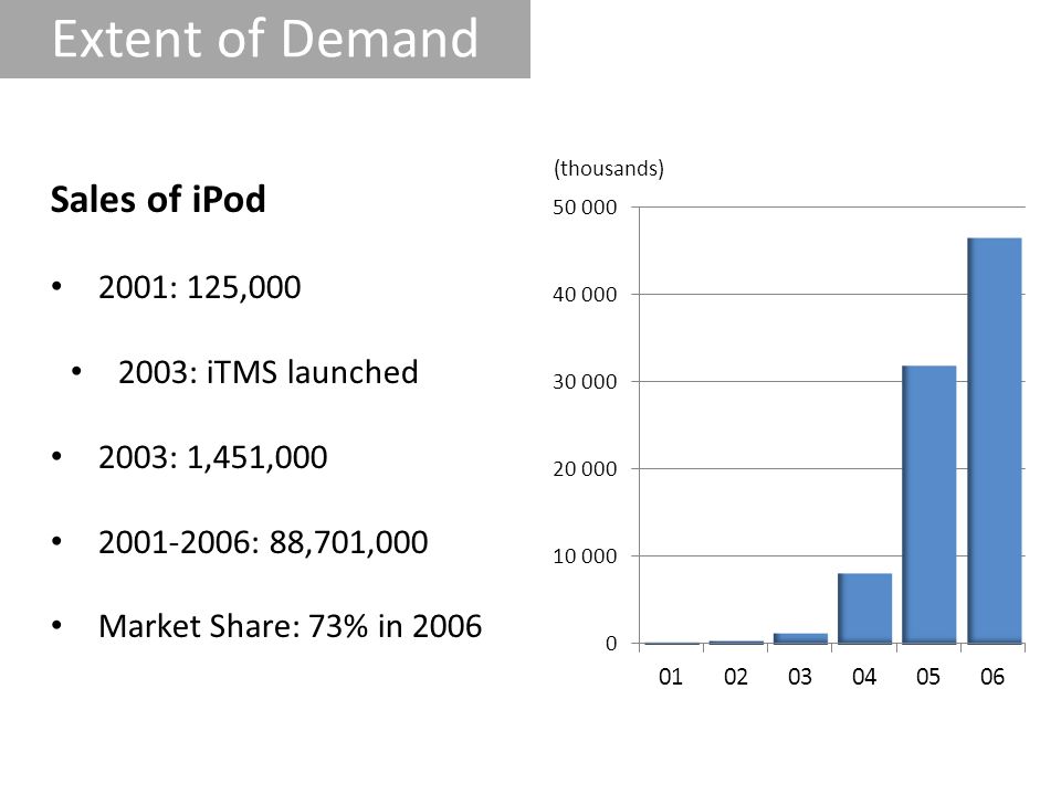 Extent of Demand Sales of iPod 2001: 125, : iTMS launched
