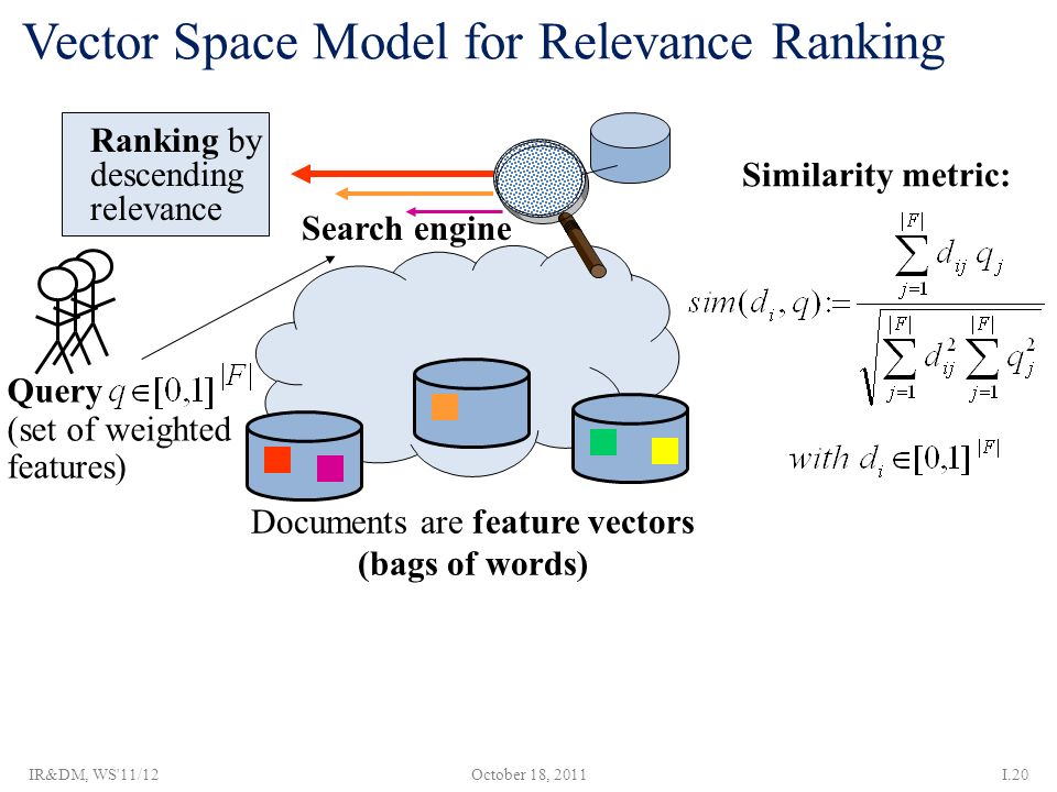 Vector Space Model for Relevance Ranking
