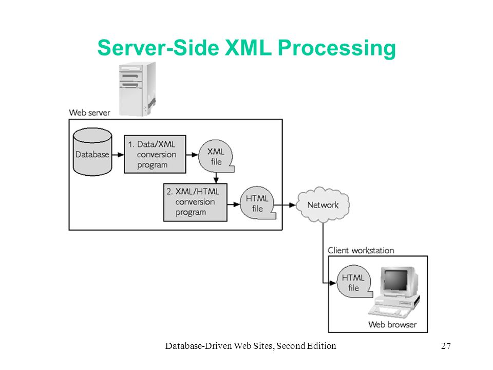 Server-Side XML Processing