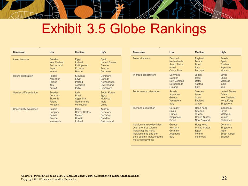 Exhibit 3.5 Globe Rankings