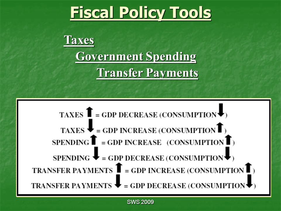 Fiscal Policy Tools Taxes Government Spending Transfer Payments