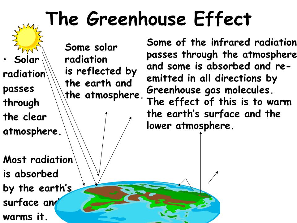 The Greenhouse Effect Some of the infrared radiation Some solar