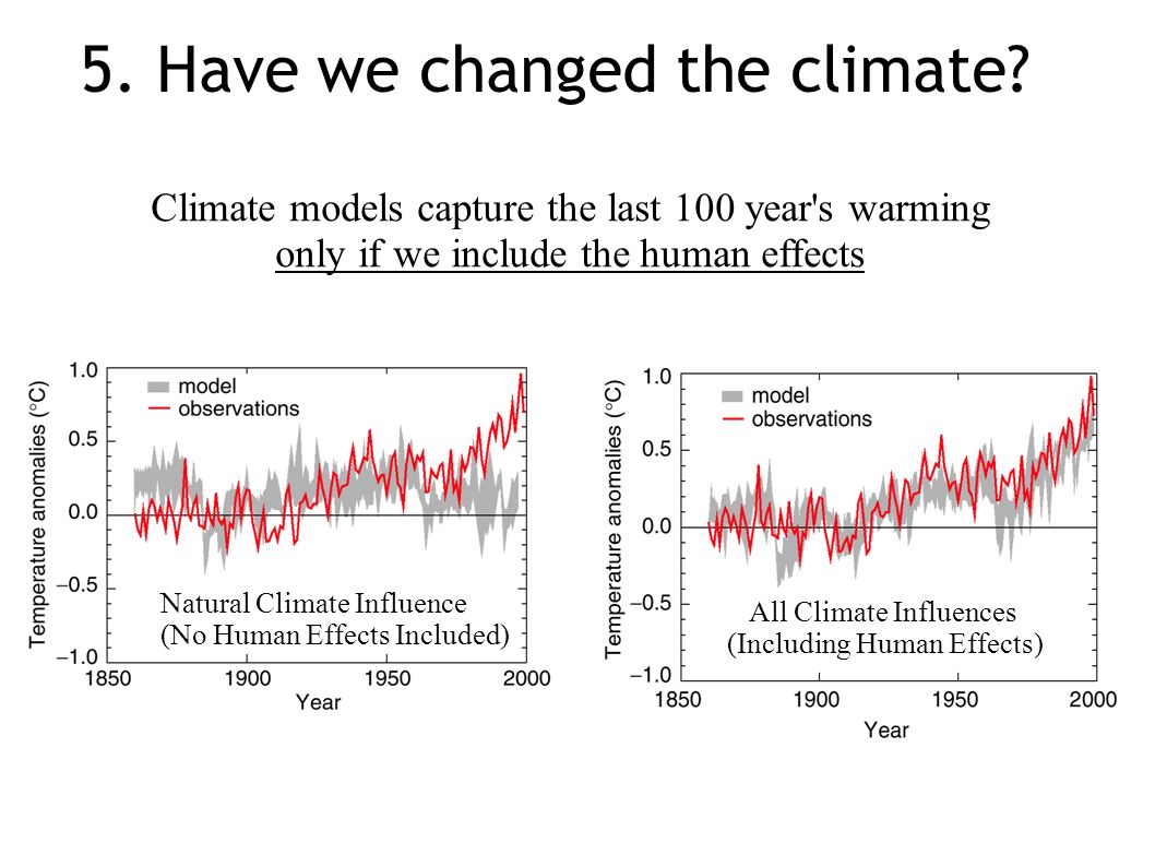 All Climate Influences (Including Human Effects)