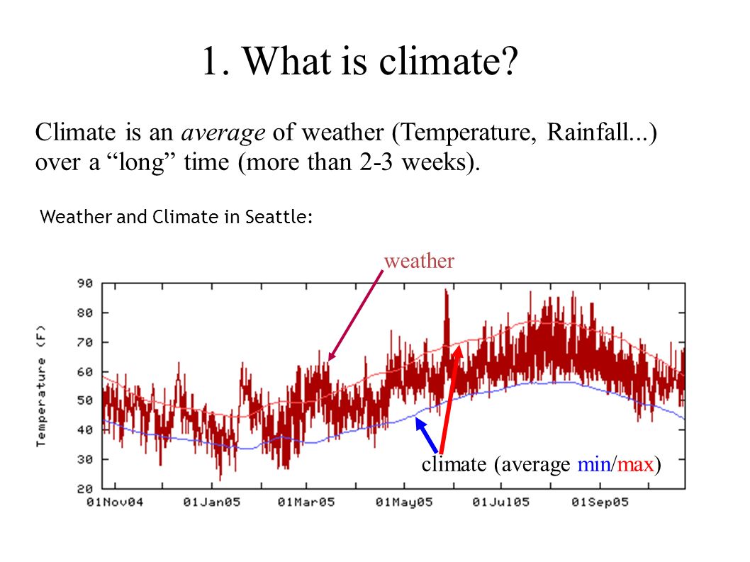 1. What is climate Climate is an average of weather (Temperature, Rainfall...) over a long time (more than 2-3 weeks).