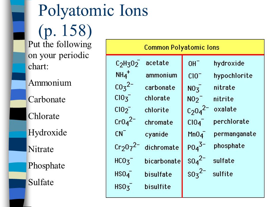 Polyatomic Ions (p. 158) Put the following on your periodic chart: