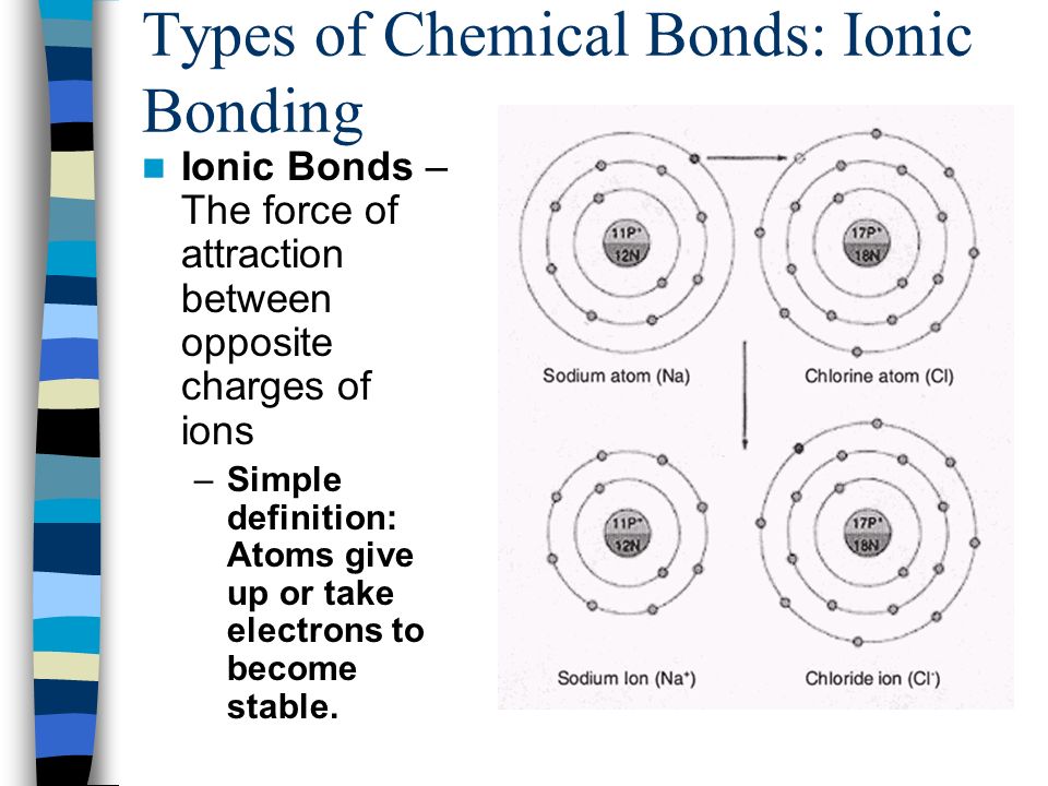 Types of Chemical Bonds: Ionic Bonding