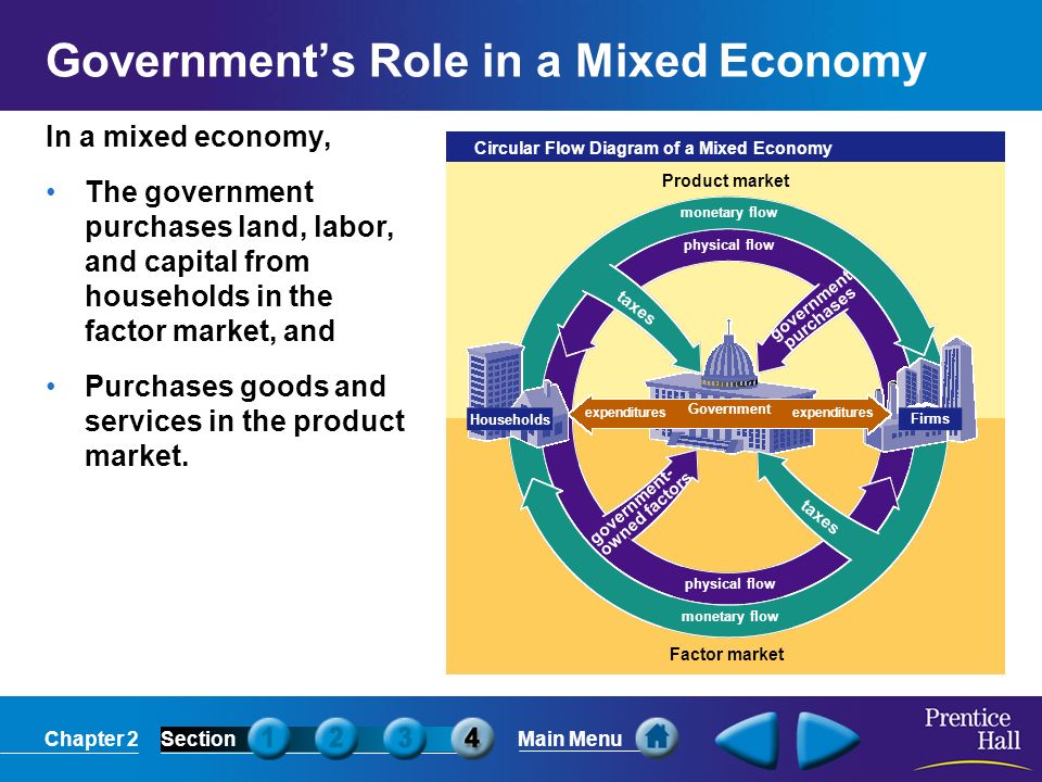 Government’s Role in a Mixed Economy