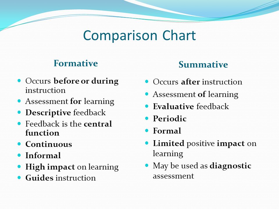 Comparison Chart Formative Summative
