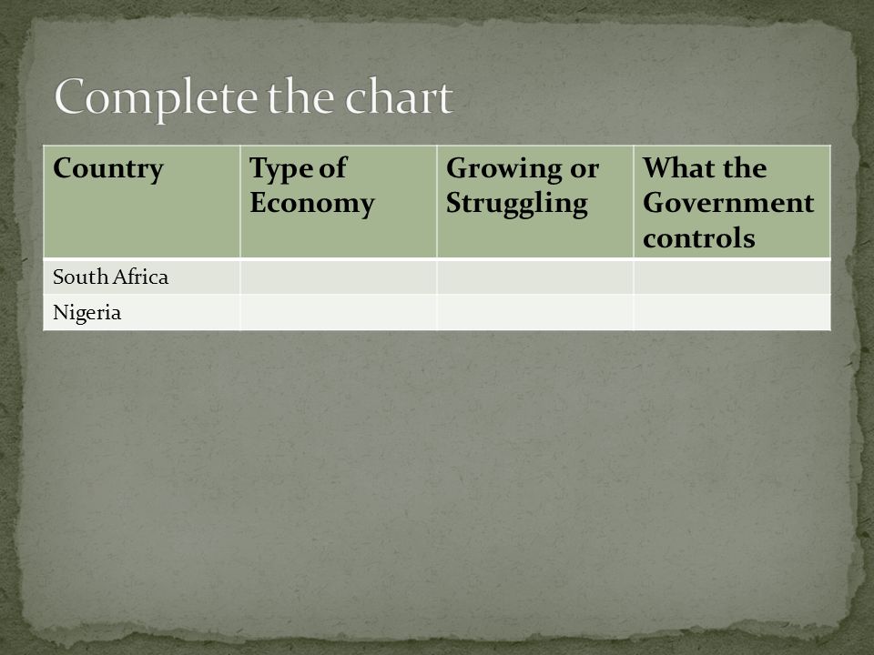 Complete the chart Country Type of Economy Growing or Struggling