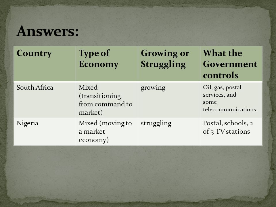 Answers: Country Type of Economy Growing or Struggling