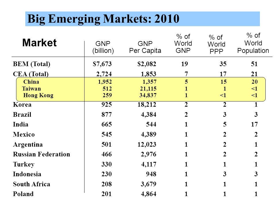 Big Emerging Markets: 2010 Market % of World Population % of World GNP