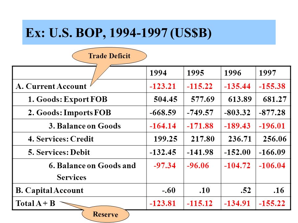 Ex: U.S. BOP, (US$B) A. Current Account