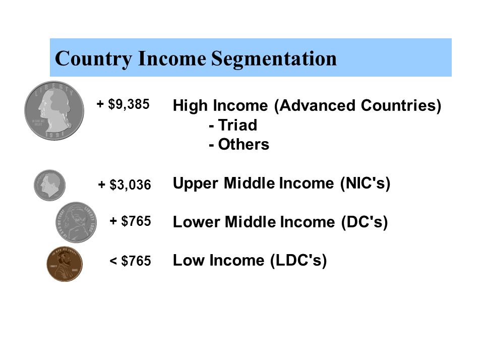 Country Income Segmentation