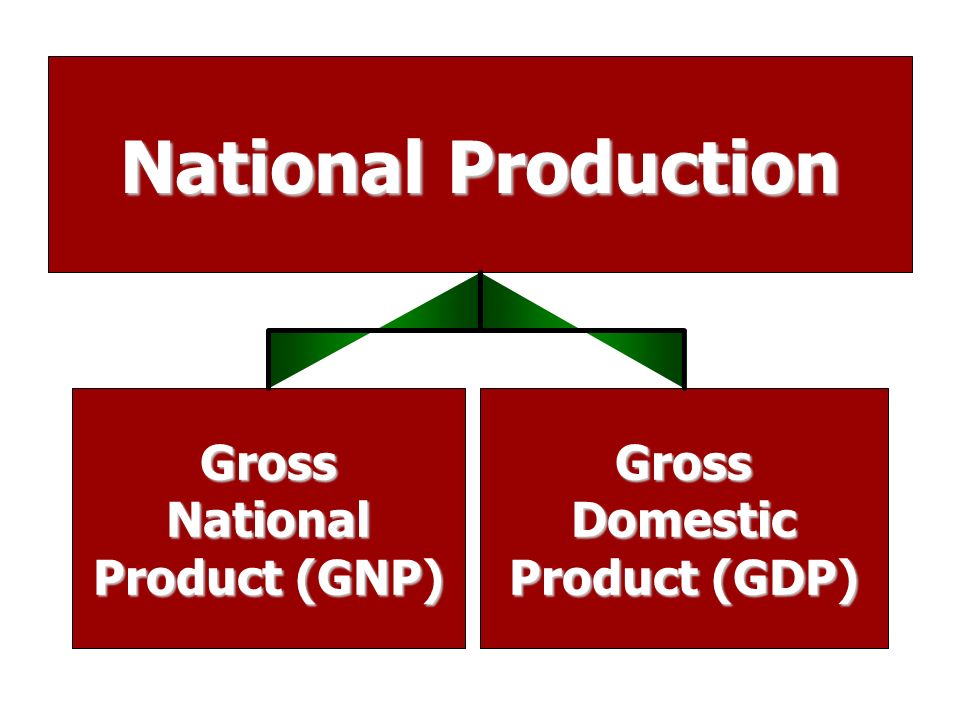 National Production Gross National Product (GNP) Gross Domestic