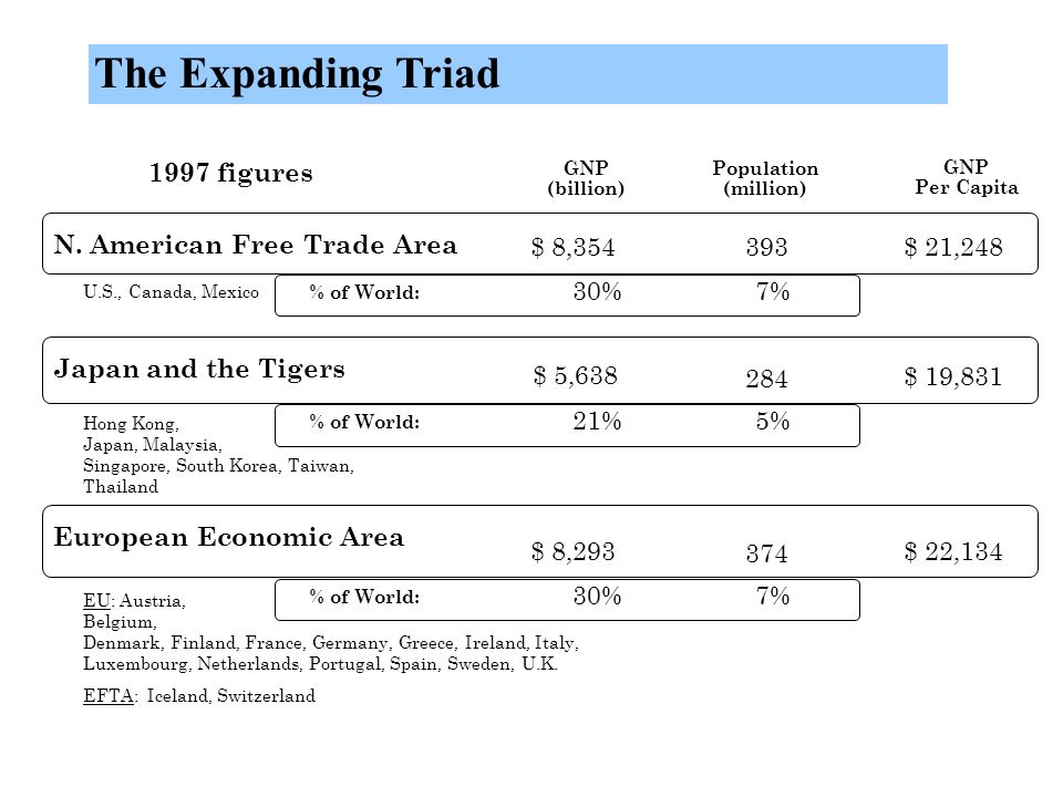 The Expanding Triad 1997 figures N. American Free Trade Area