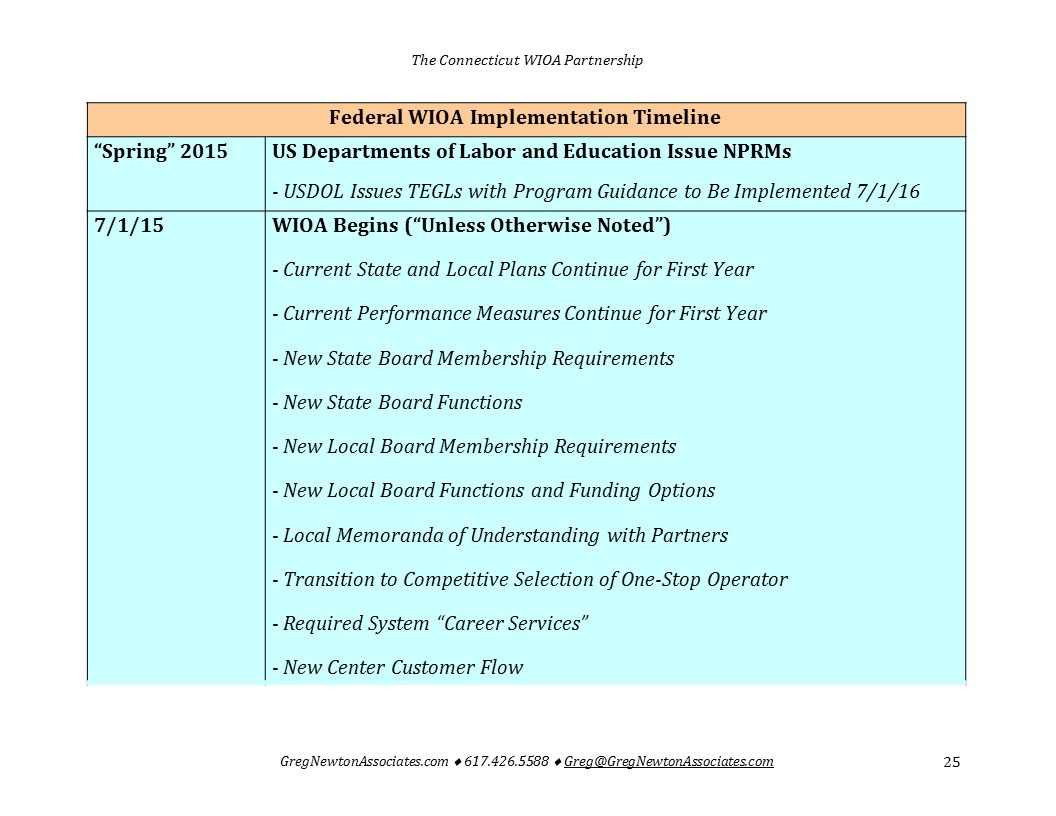 Federal WIOA Implementation Timeline Spring 2015