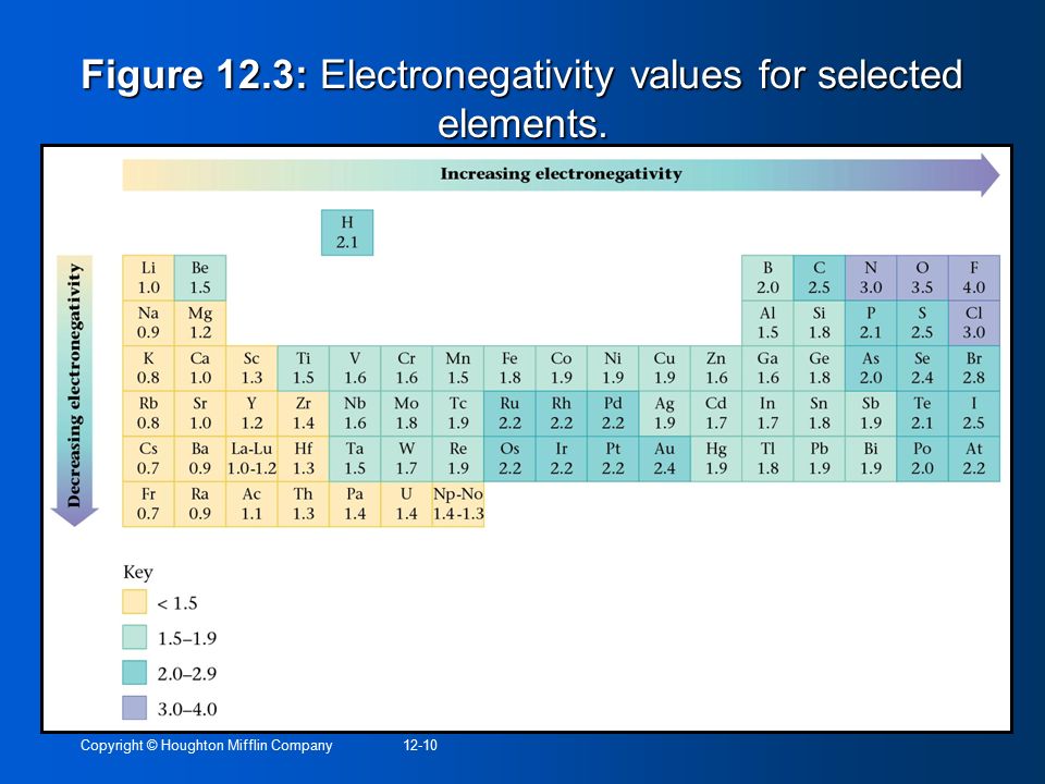 Figure 12.3: Electronegativity values for selected elements.