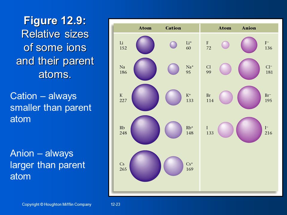 Figure 12.9: Relative sizes of some ions and their parent atoms.