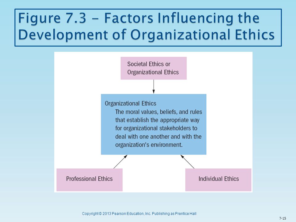 Figure Factors Influencing the Development of Organizational Ethics